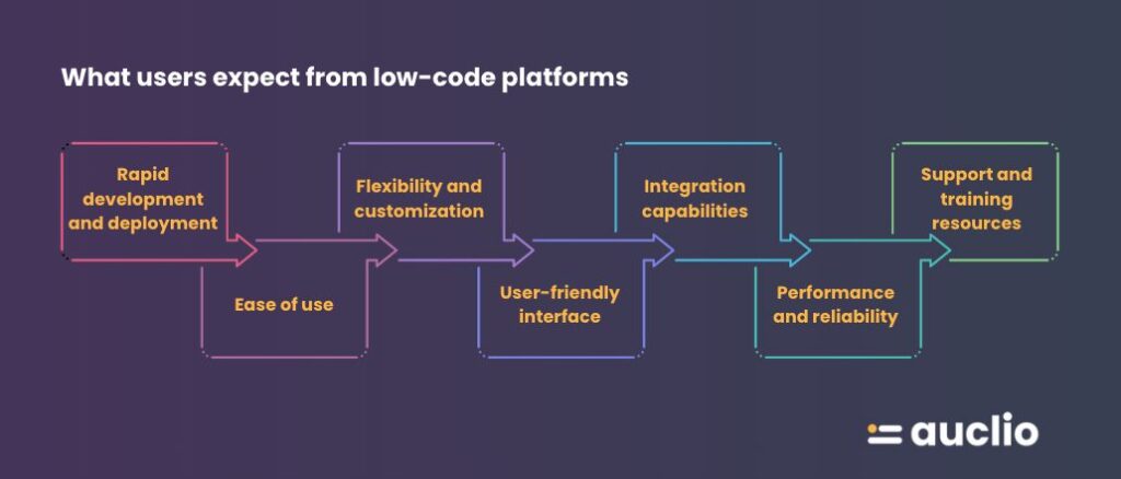 What users expect from low-code platforms