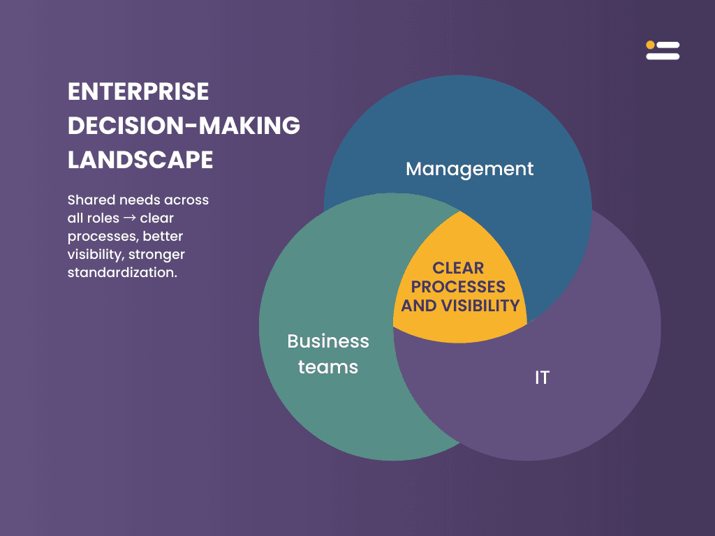 Enterprise decision-making landscape